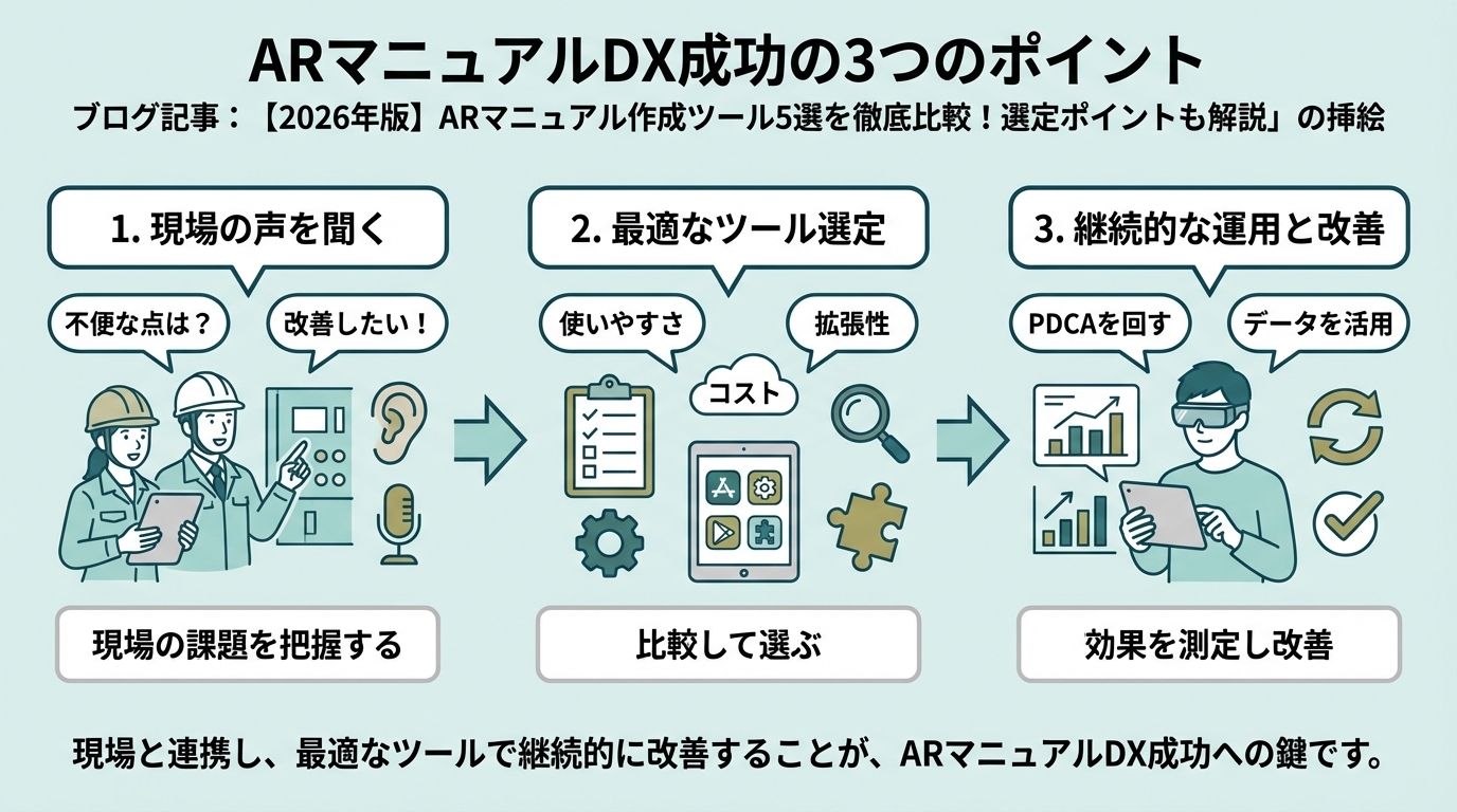 ARマニュアルDX成功のステップを示す図