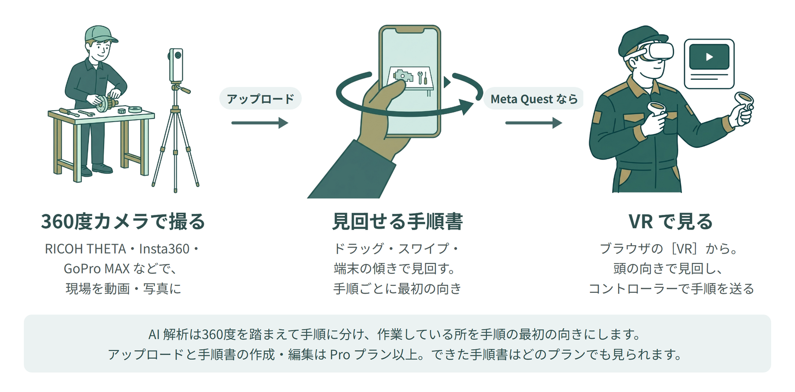 360度カメラで撮る（RICOH THETA・Insta360・GoPro MAX などで現場を動画・写真に）→ アップロードすると見回せる手順書に（ドラッグ・スワイプ・端末の傾きで見回す。手順ごとに最初の向き）→ Meta Quest なら VR で見る