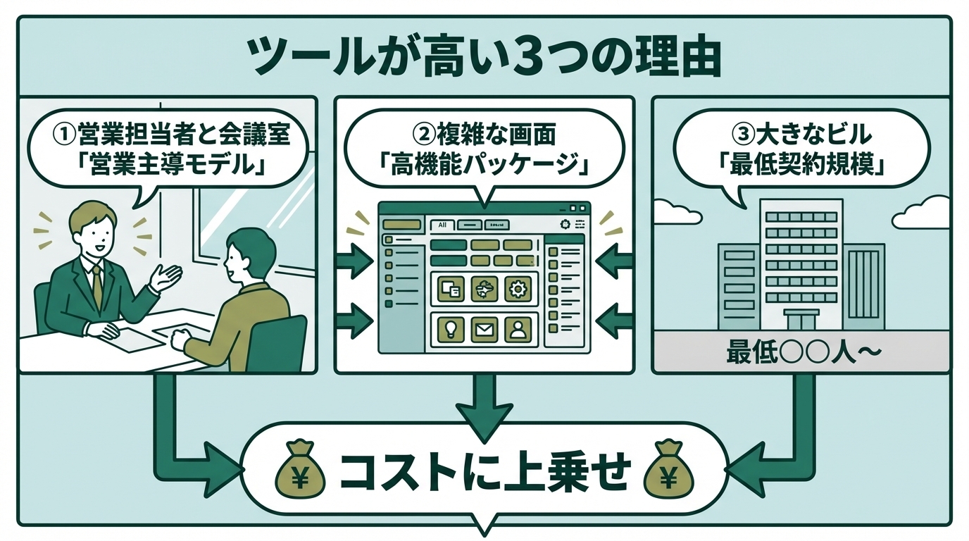 ツールが高い3つの理由
