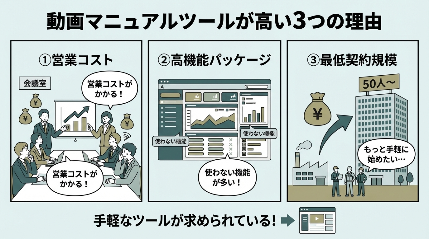 なぜ動画マニュアルツールは高いのか