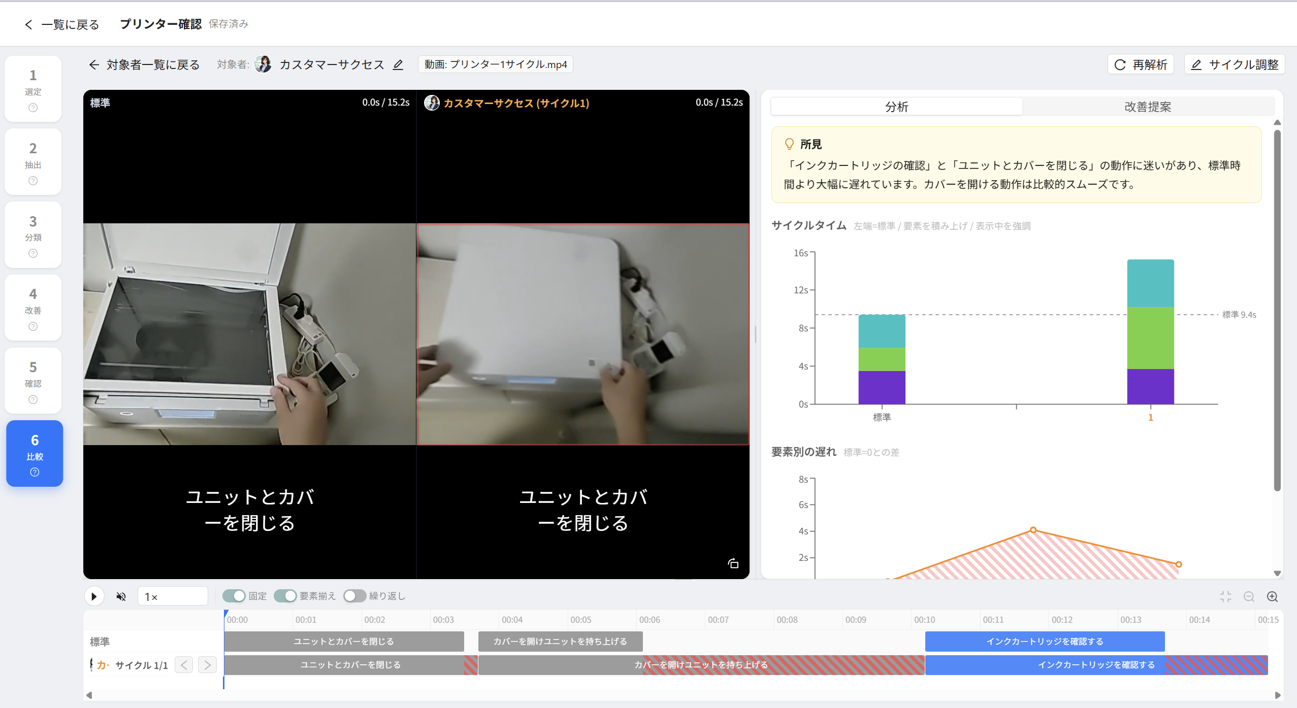 Diveの作業分析画面。標準動画と対象者の動画を並べ、サイクルタイムと要素別の遅れを比較している