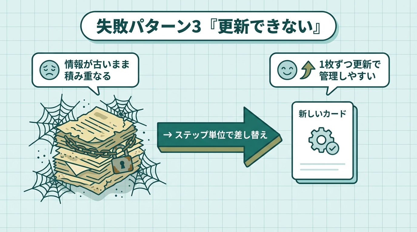 失敗パターン3：更新できない