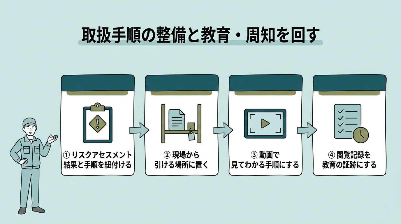 取扱手順の整備と教育・周知を回す4ステップの図