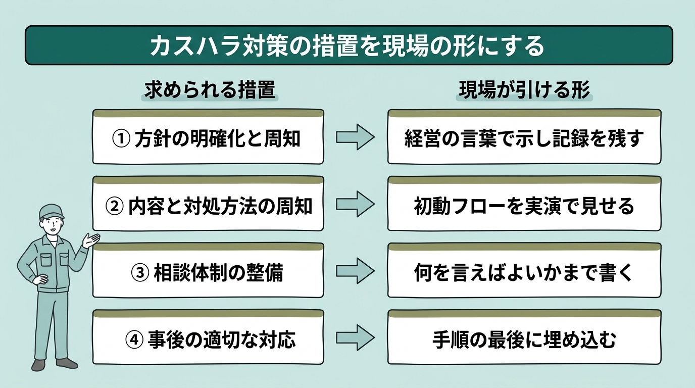 カスハラ対策で求められる4つの措置と、現場が引ける形の対応図