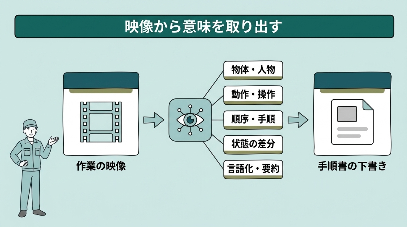 作業の映像から物体・動作・順序・状態の差分・言語化の5つの意味を取り出し、手順書の下書きにする流れ