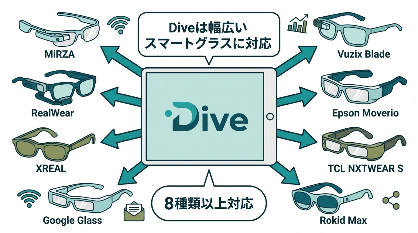 Diveは7種類以上のスマートグラスに対応