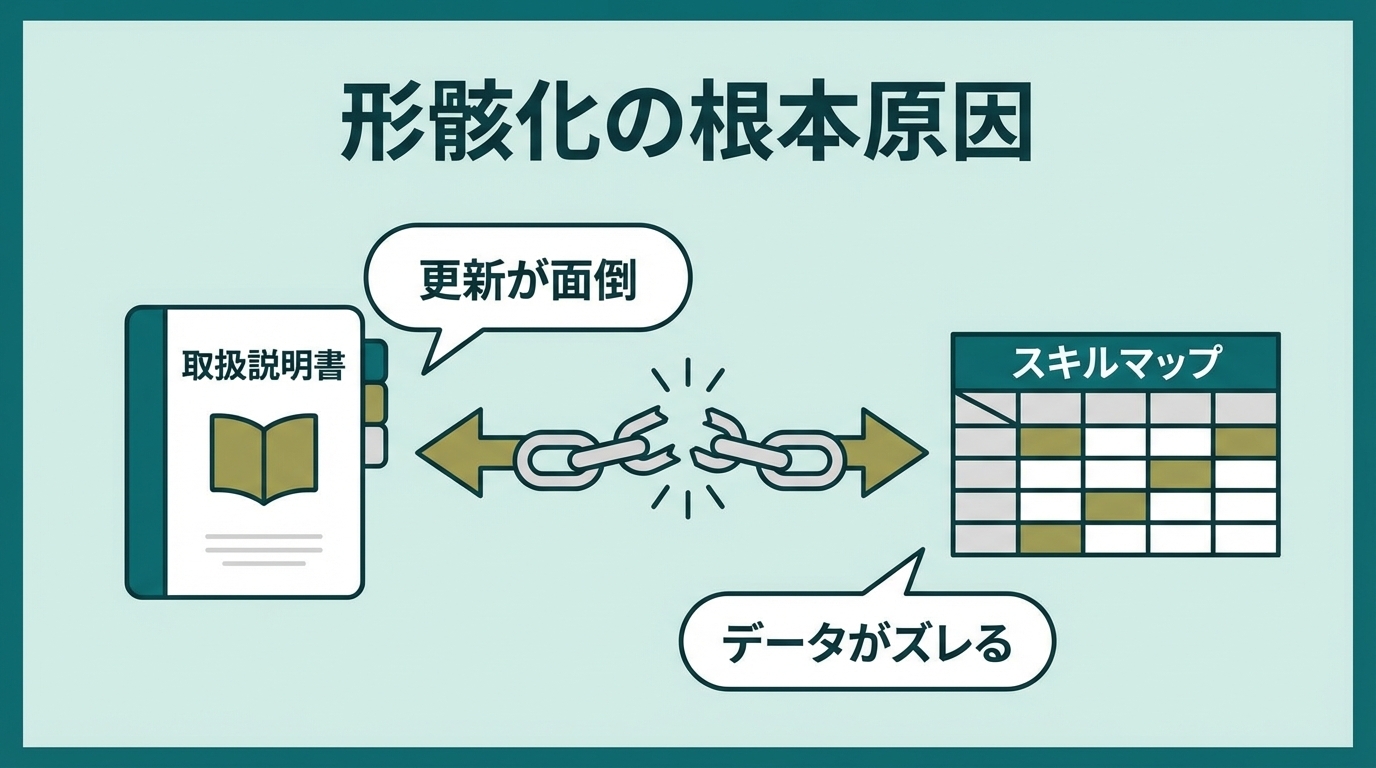 形骸化の根本原因