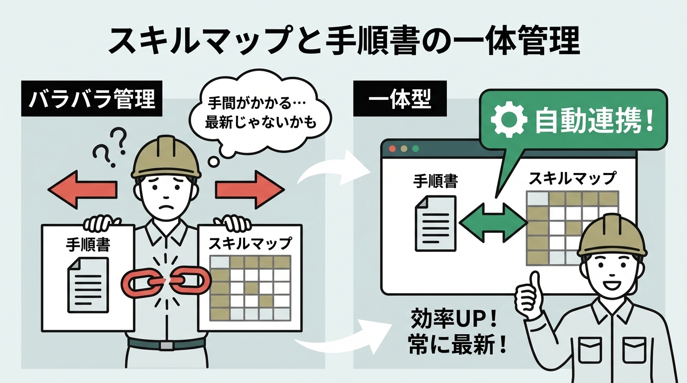 スキルマップと手順書の一体型管理