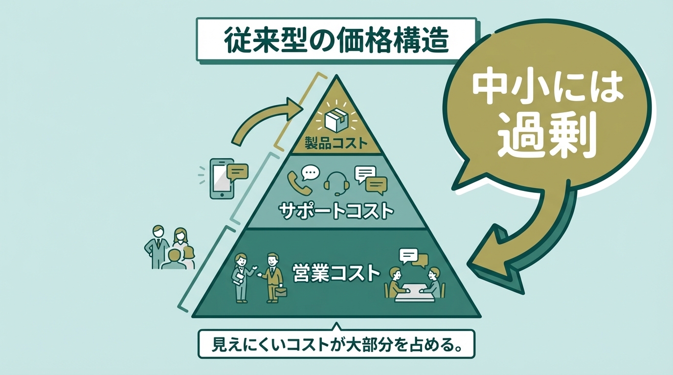 従来型の価格構造