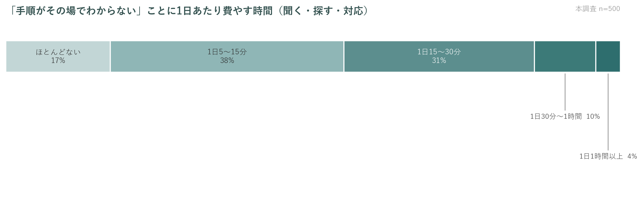 手順がその場でわからないことに1日あたり費やす時間の分布。ほとんどない17%、5〜15分38%、15〜30分31%、30分〜1時間10%、1時間以上4%