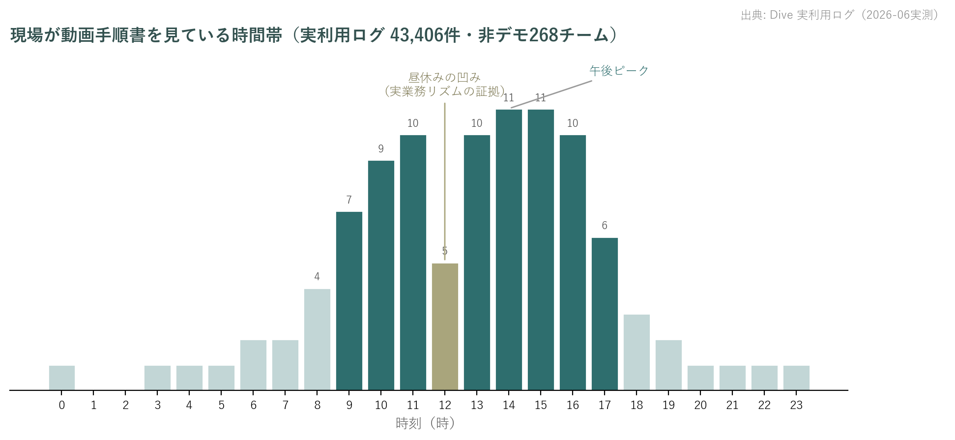 動画手順書の閲覧時間帯分布。業務時間中81%、午後14時台ピーク、昼休みに凹み