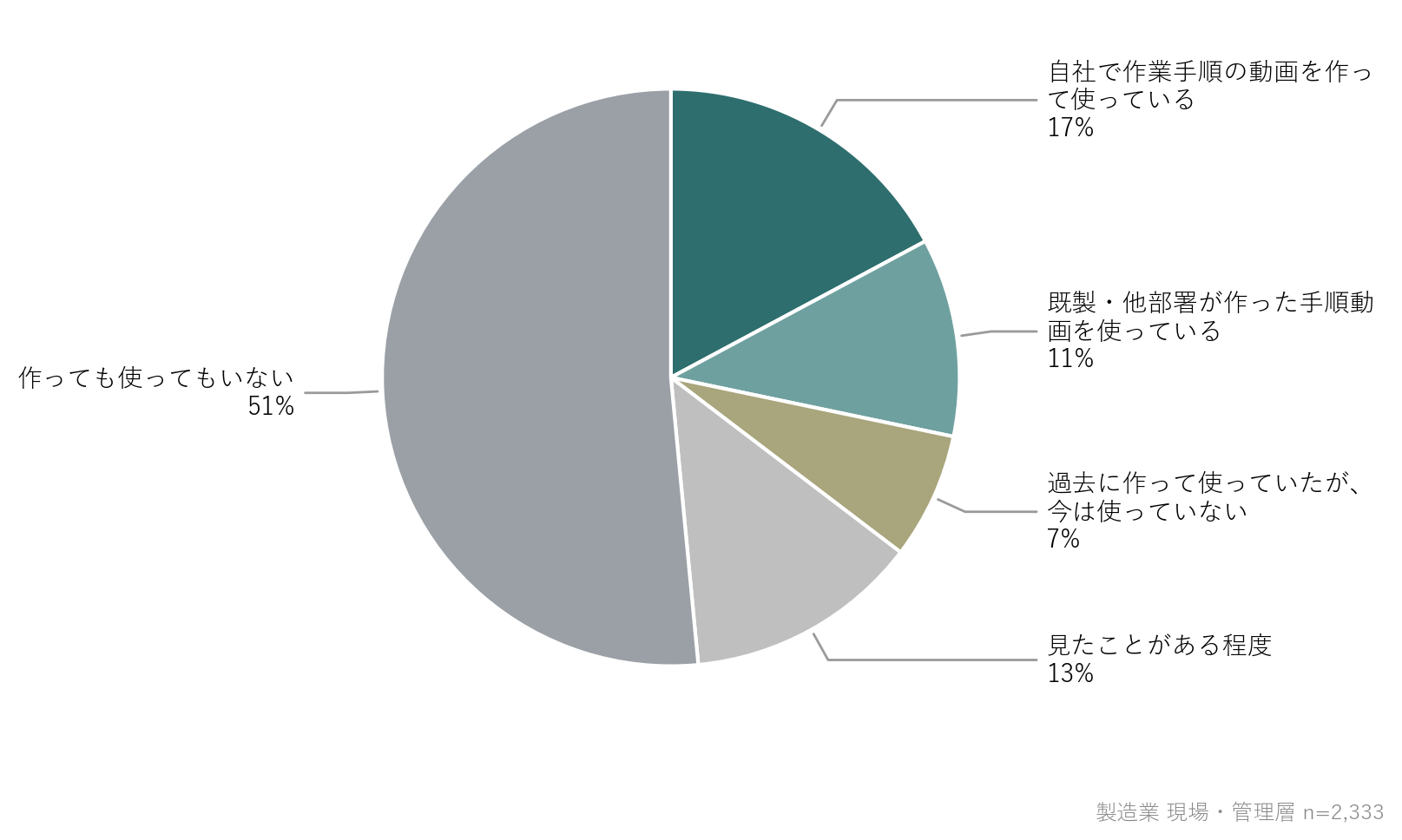 作業手順の動画を作って使っているか（製造業 現場・管理層 n=2,333）の回答分布