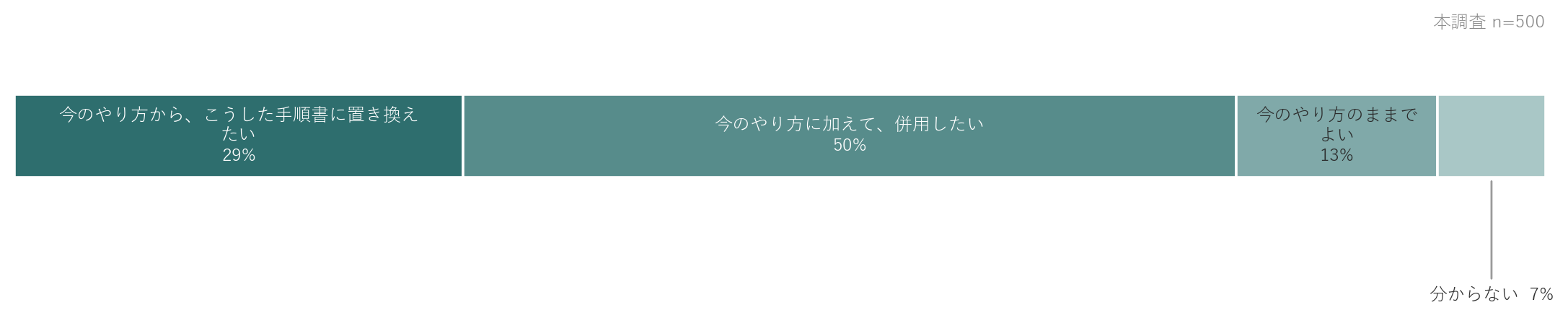 現場で引ける手順書があればどうしたいか（本調査 n=500・参考値）の回答分布