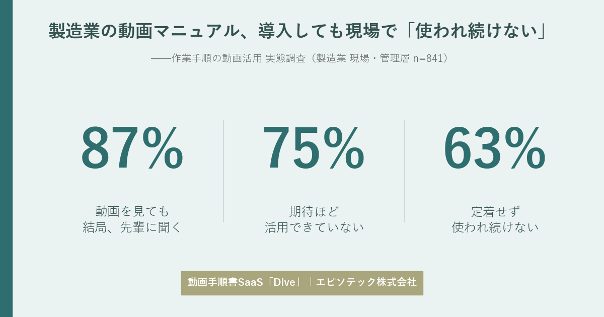 製造業の動画マニュアル導入実態調査の主要結果：87%が動画を見ても結局先輩に聞く・75%が期待ほど活用できていない・63%が使われ続けない（n=841）