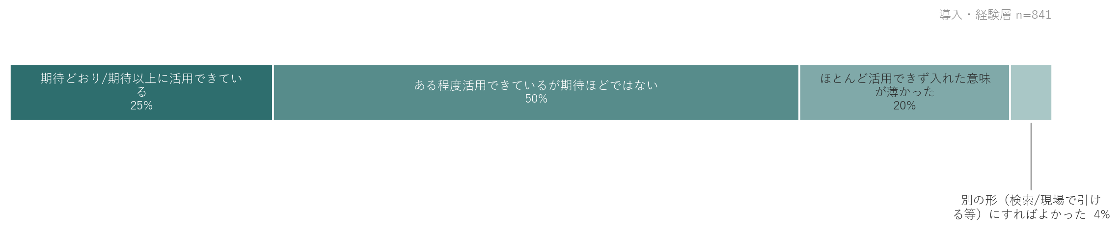 動画を導入した結果、最も近いものは（導入・経験層 n=841）の回答分布