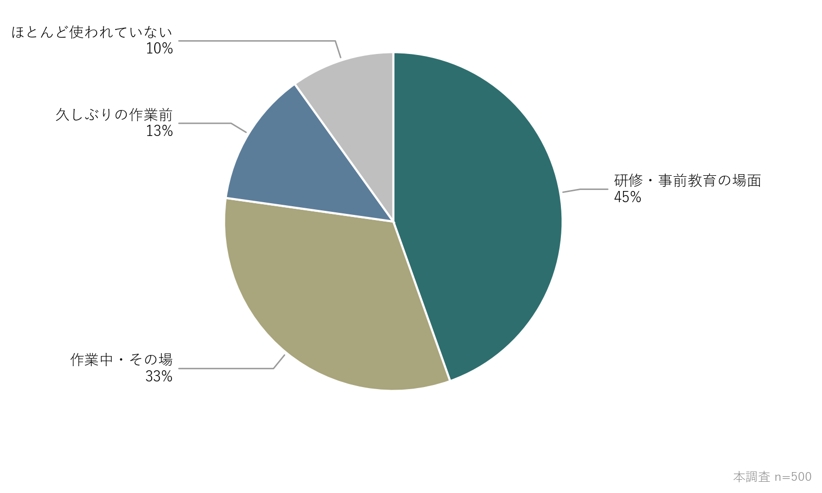 実際にどの場面で使われているか（本調査 n=500）の回答分布