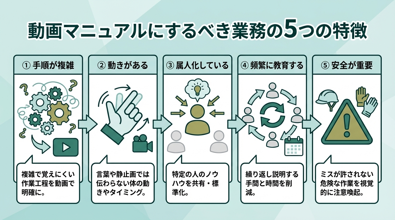 動画マニュアルに適した業務の特徴を示す図解