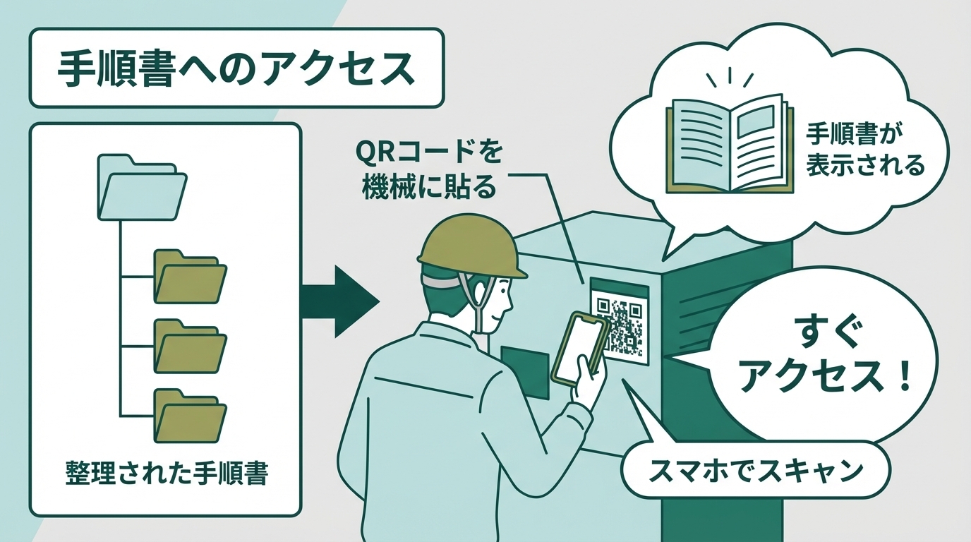 必要なとき必要な人が手順書を見られる仕組み