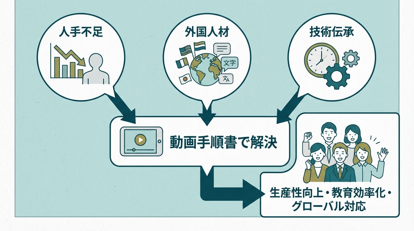 なぜ動画手順書が求められるか
