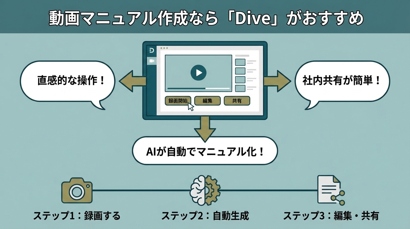Diveの操作画面イメージ