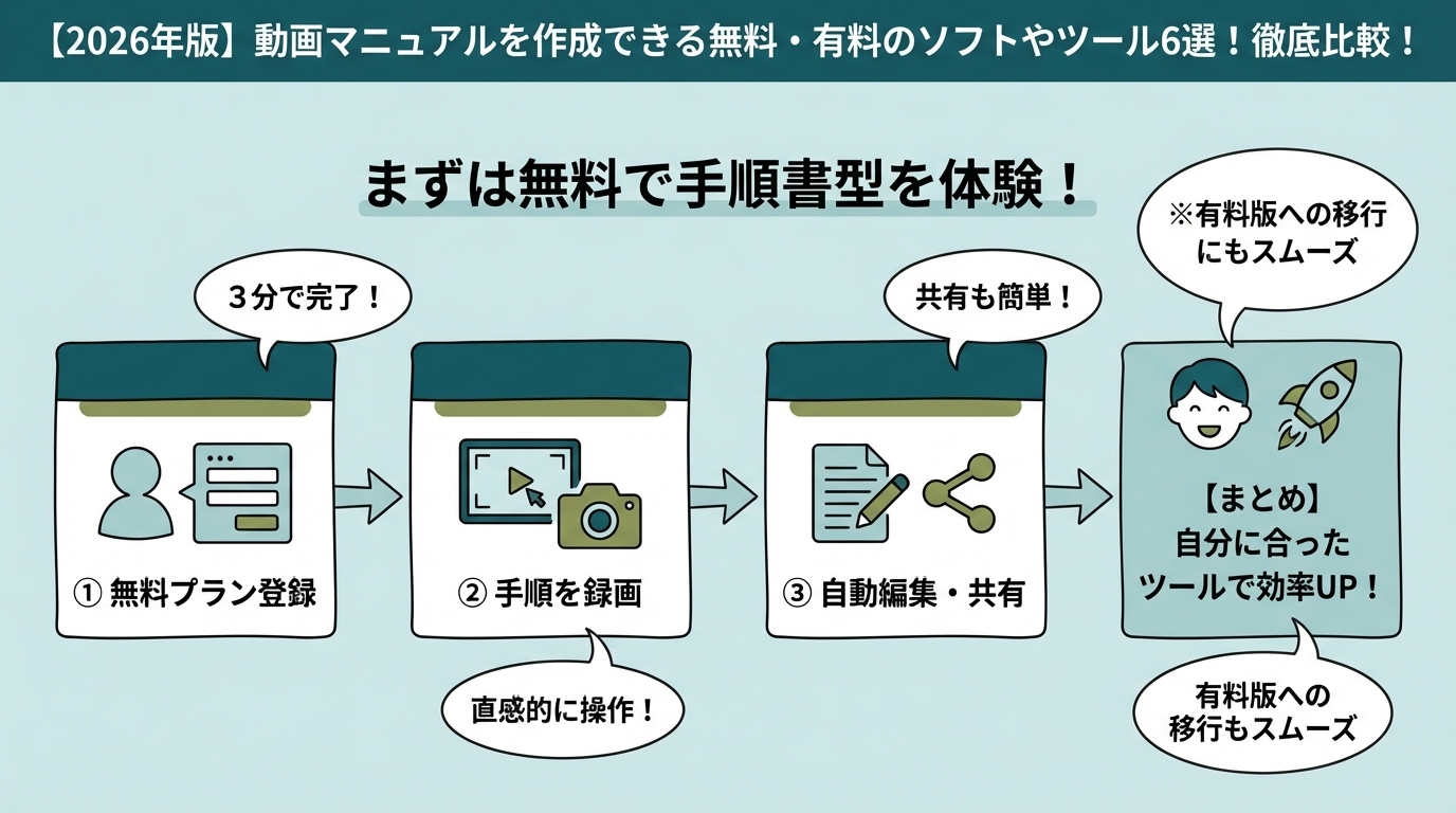 まずは無料で手順書型を体験