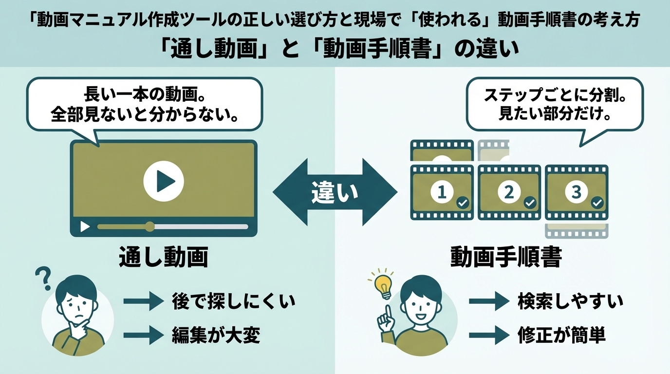 通し動画と動画手順書のフォーマットの違いを示す比較図