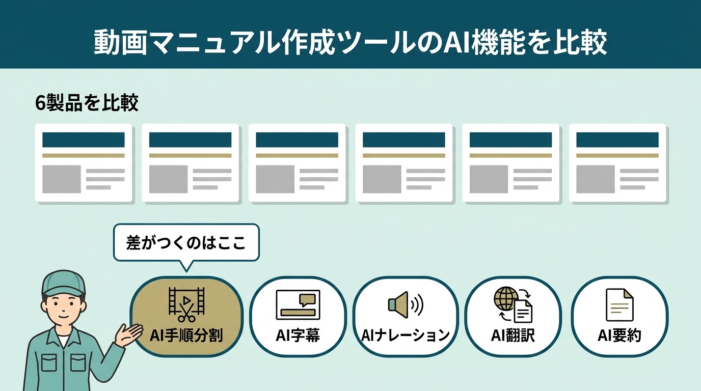 動画マニュアル作成ツール6製品のAI機能5つを比較した図