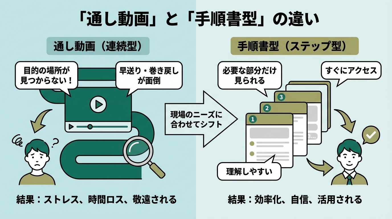 通し動画と手順書型の比較