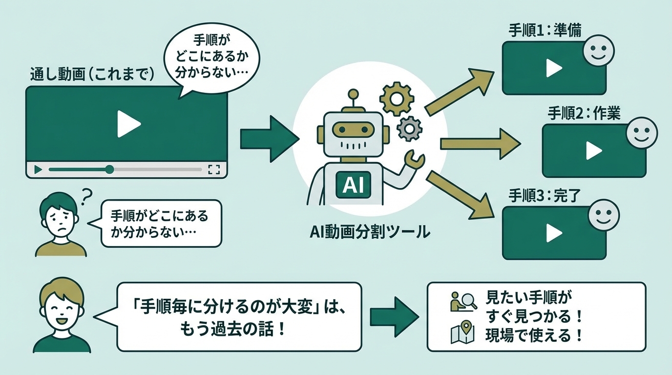 AIが動画を手順毎に自動分割
